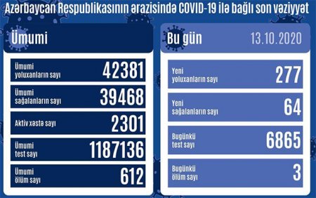 SON DƏQİQƏ: Azərbaycanda koronovirusa yoluxanların sayı ARTDI