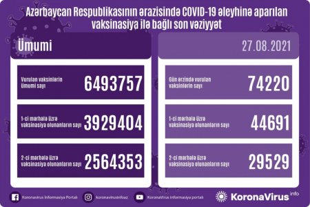 Azərbaycanda COVID-19 əleyhinə peyvənd olunanların sayı açıqlanıb