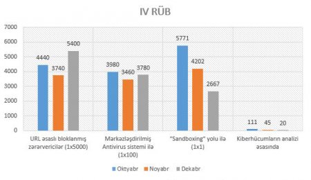 2021-ci ildə Azərbaycana edilmiş kiber hücumların sayı bəlli oldu