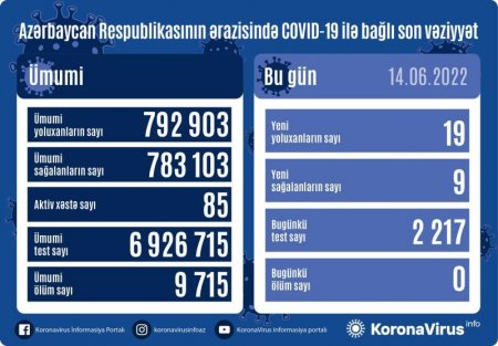 Son sutkada daha 19 nəfər koronavirusa yoluxub