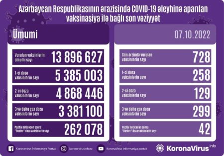 Peyvənd olunanların sayı açıqlanıb