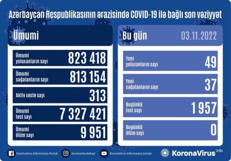 Azərbaycanda yoluxanların sayı açıqlandı